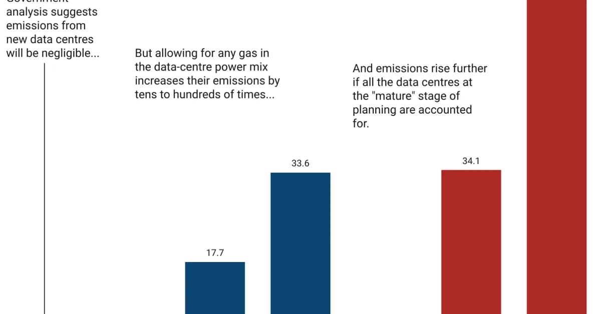 Analysis: CO2 from UK data centres could be 'hundreds of times' higher than thought