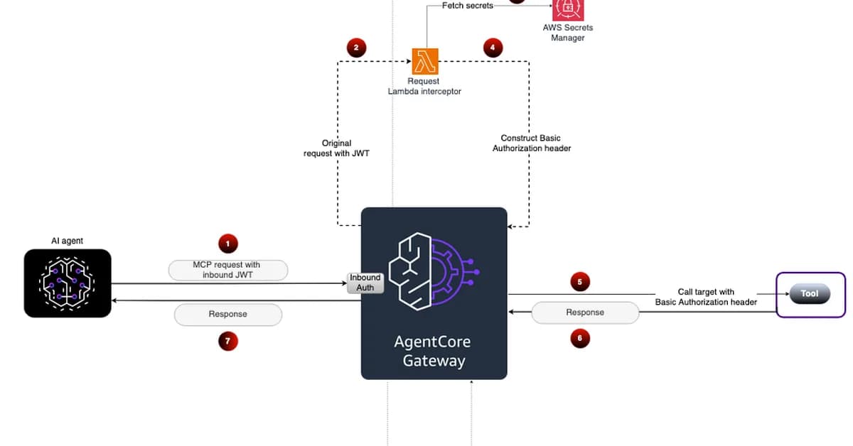 Implement custom authentication for tools integration using request Lambda interceptor in AgentCore Gateway