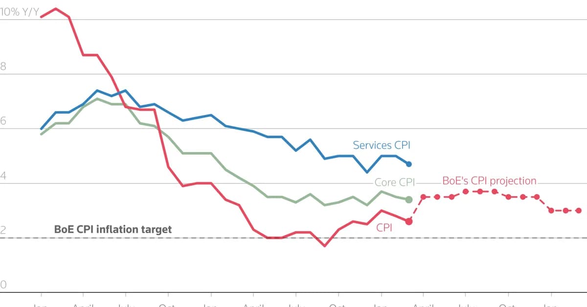 UK inflation drops ahead of expected war-fuelled jump