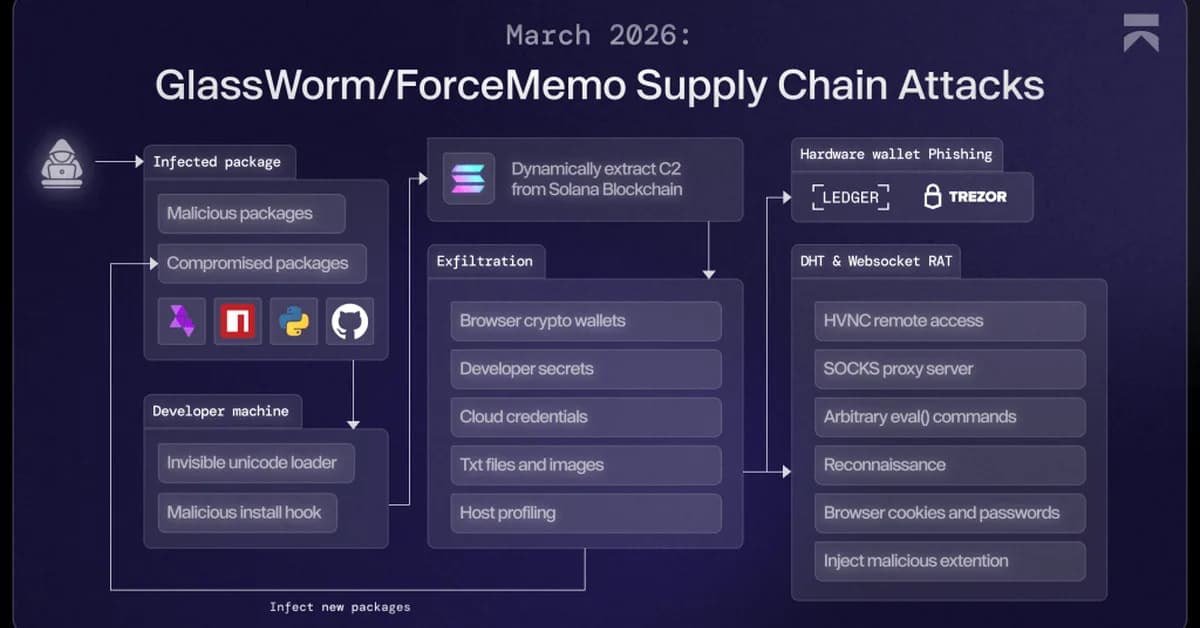 GlassWorm evolves with Zig dropper to infect multiple developer tools