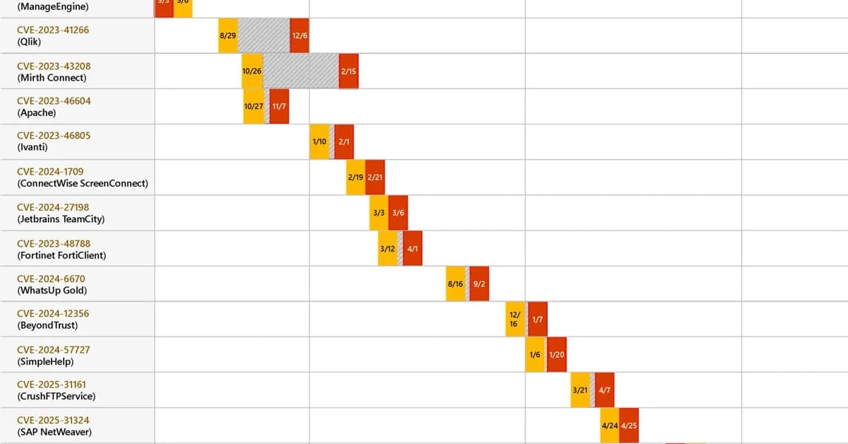 Storm-1175 focuses gaze on vulnerable web-facing assets in high-tempo Medusa ransomware operations