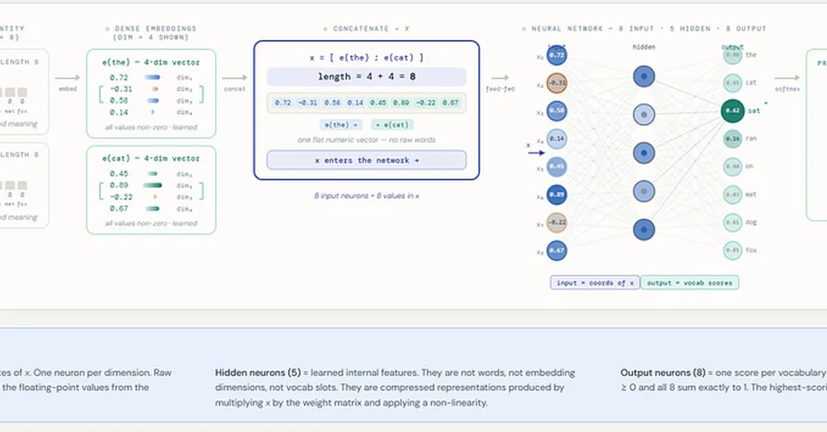Inside an Early Neural Language Model: Vocabulary, Embeddings, Training and Prediction