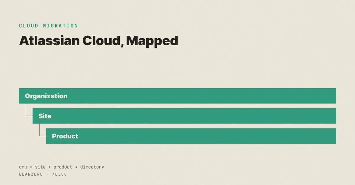 Atlassian Cloud Architecture: Organization, Site, Product, and What a Migration Crosses