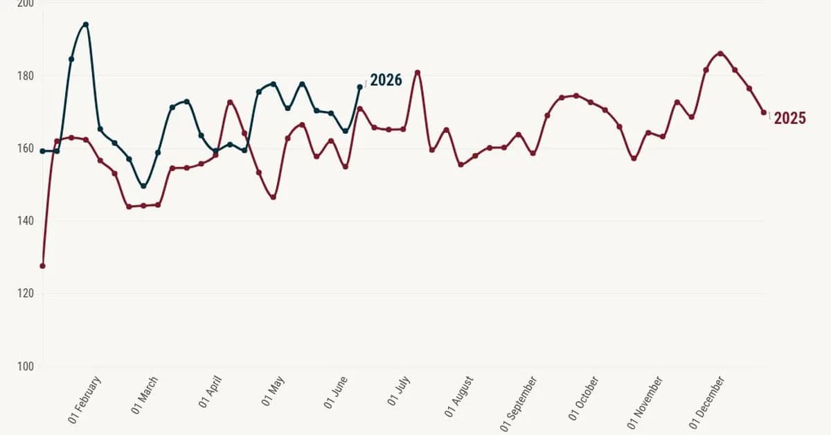 Why purchase applications are rising even as mortgage rates climb