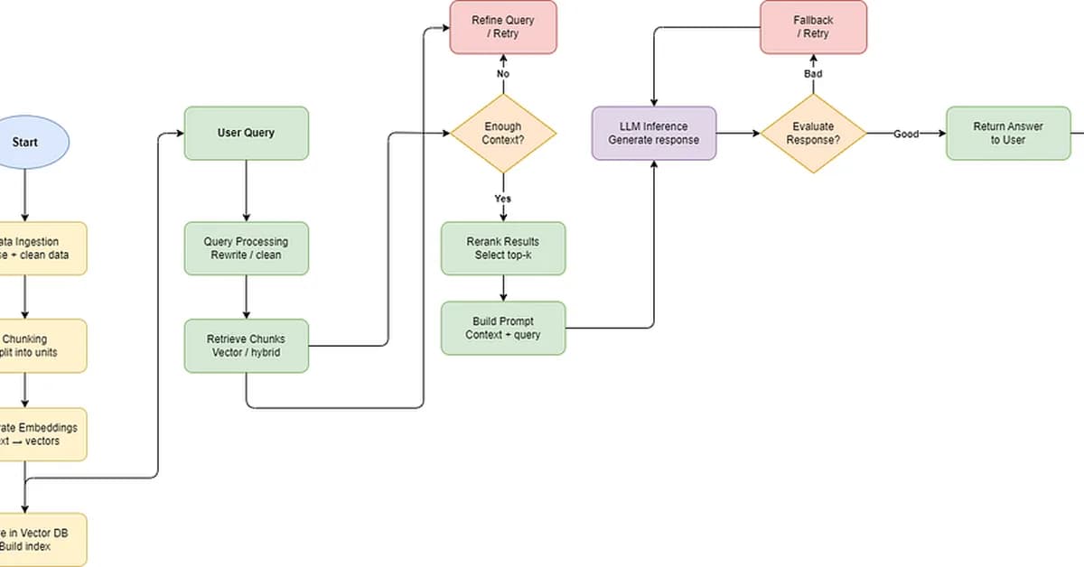 Production RAG: From Anti-Patterns to Platform Engineering