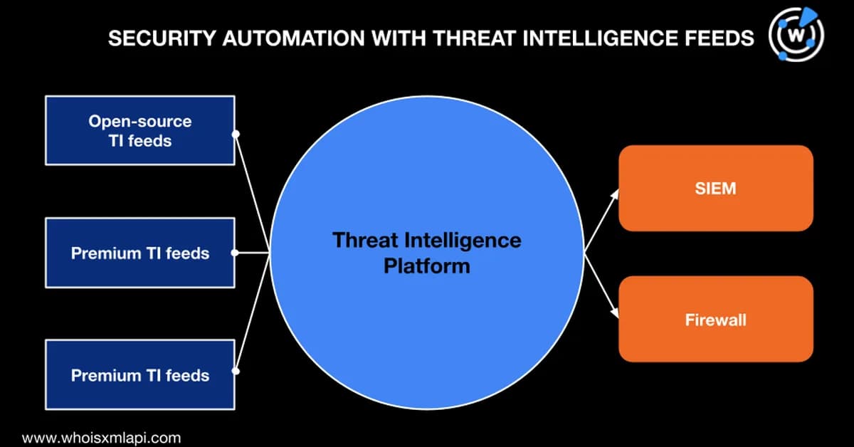 How Threat Intelligence Feeds Help Automate SOCs to Reduce MTTR