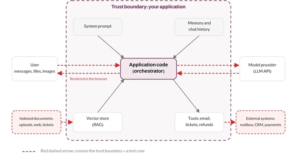 How to security-test an LLM application