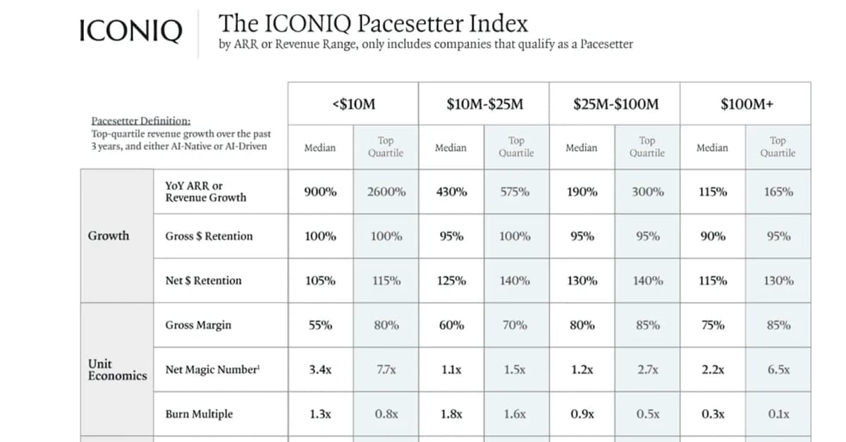 What's Truly "Great" Now in B2B + AI Per ICONIQ? 115% Growth at $100M+, 55% Gross Margins, and $655K in Revenue Per Employee