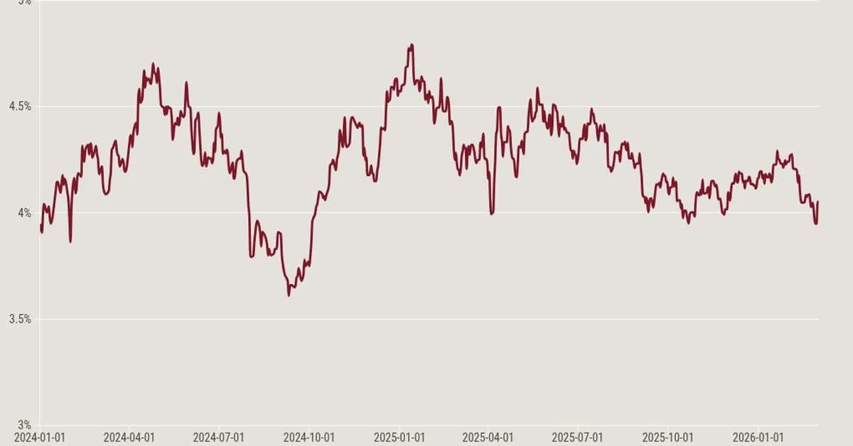 Markets are starting to price in escalation with Iran, but not fully yet