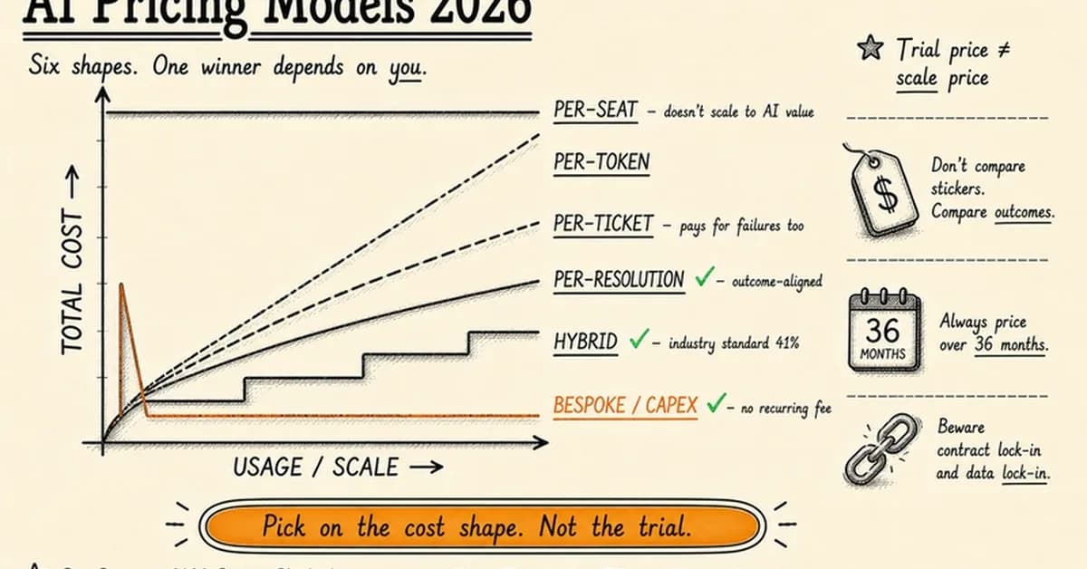AI Pricing Models: Per-Seat vs Per-Use vs Outcome (2026)