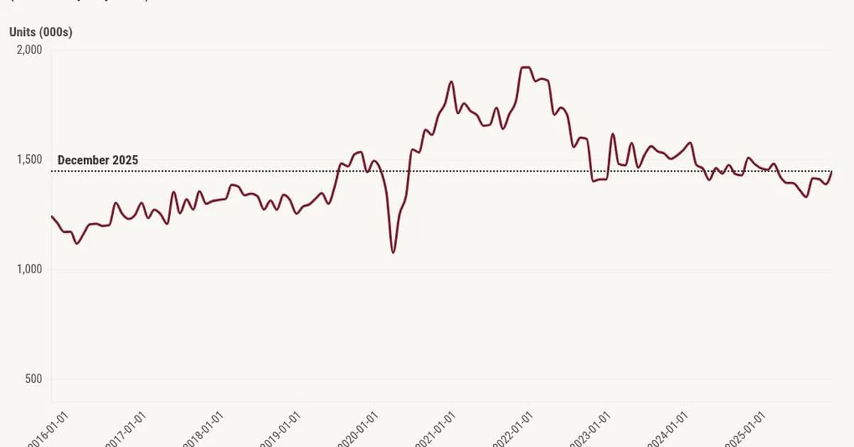 New home sales still at multiyear highs