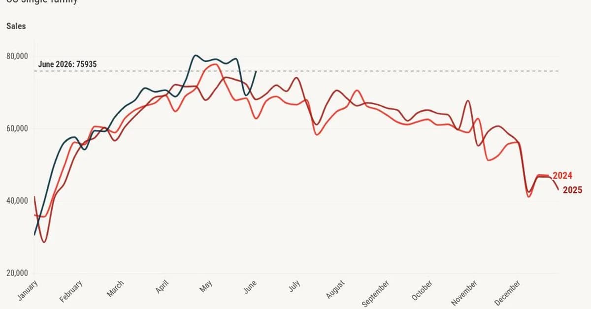 Housing demand stays positive with mortgage rates near 2026 highs