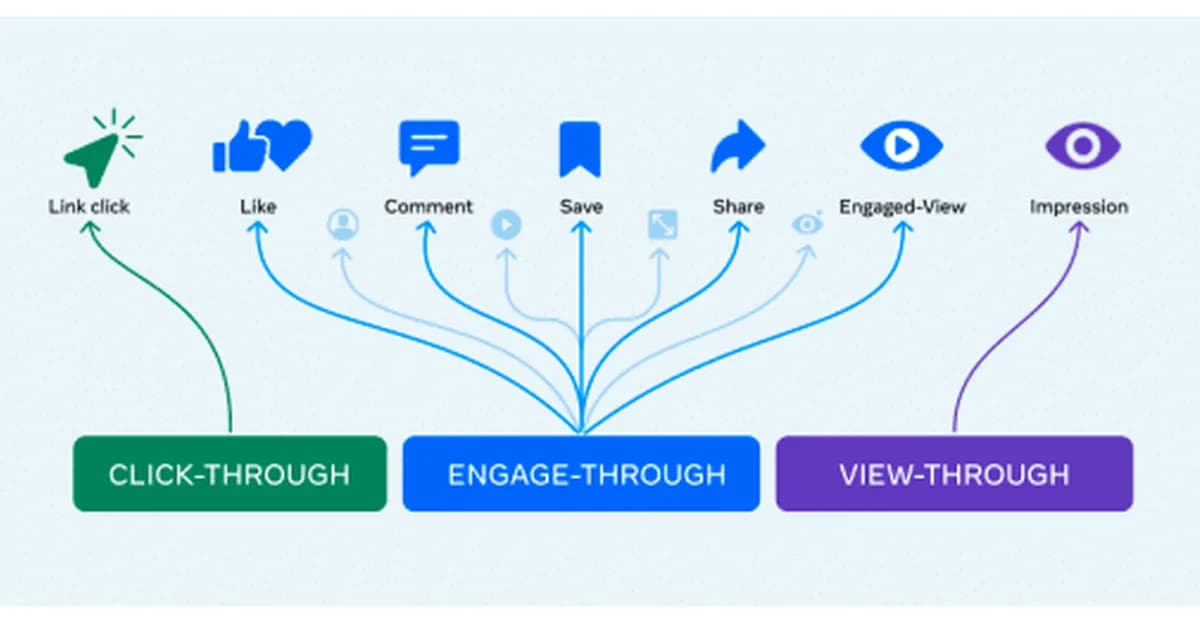 Meta introduces click and engage-through attribution updates