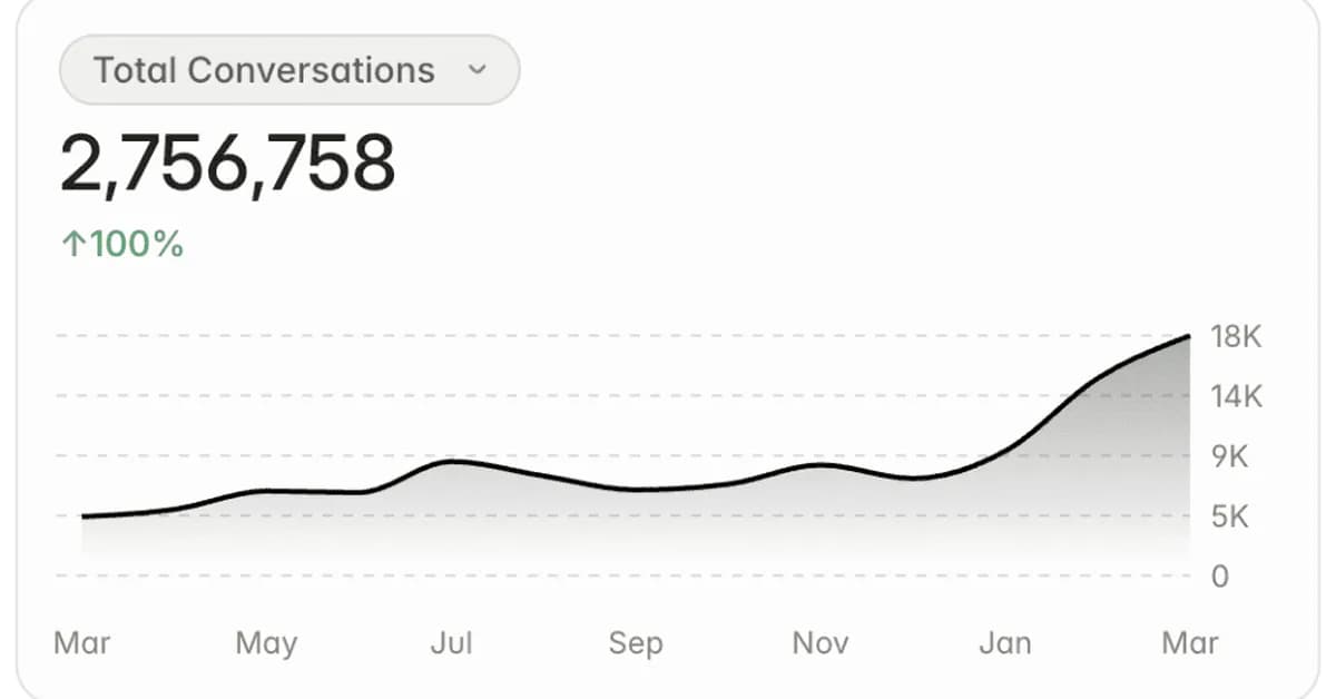 "Digital Jason" Hit 2.7 Million Conversations in 12 Months (!). Here's What I Learned Cloning Myself.