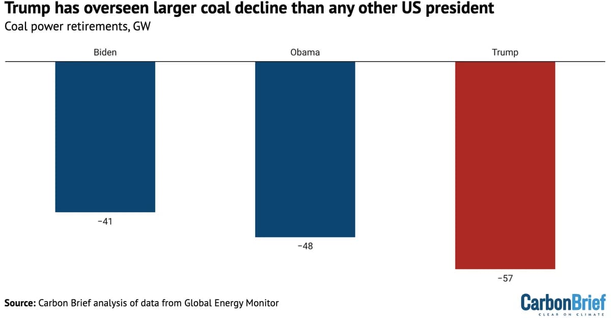 Analysis: Trump has overseen larger coal decline than any other US president