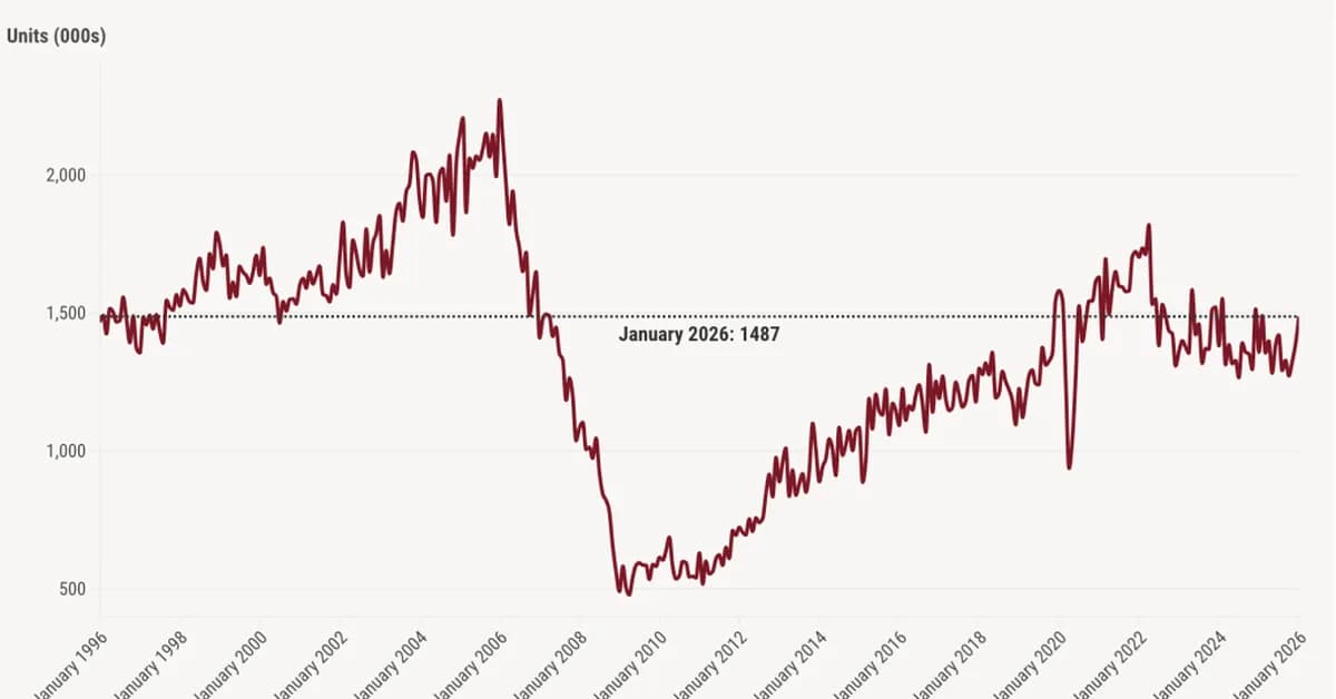 White House backs deregulation as it looks to address estimated 10M housing deficit