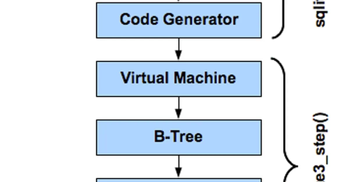 Show HN: Turbolite - a SQLite VFS serving sub-250ms cold JOIN queries from S3