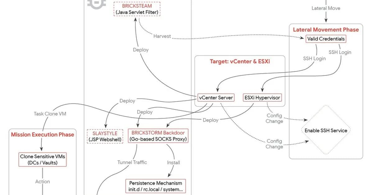 vSphere and BRICKSTORM Malware: A Defender's Guide