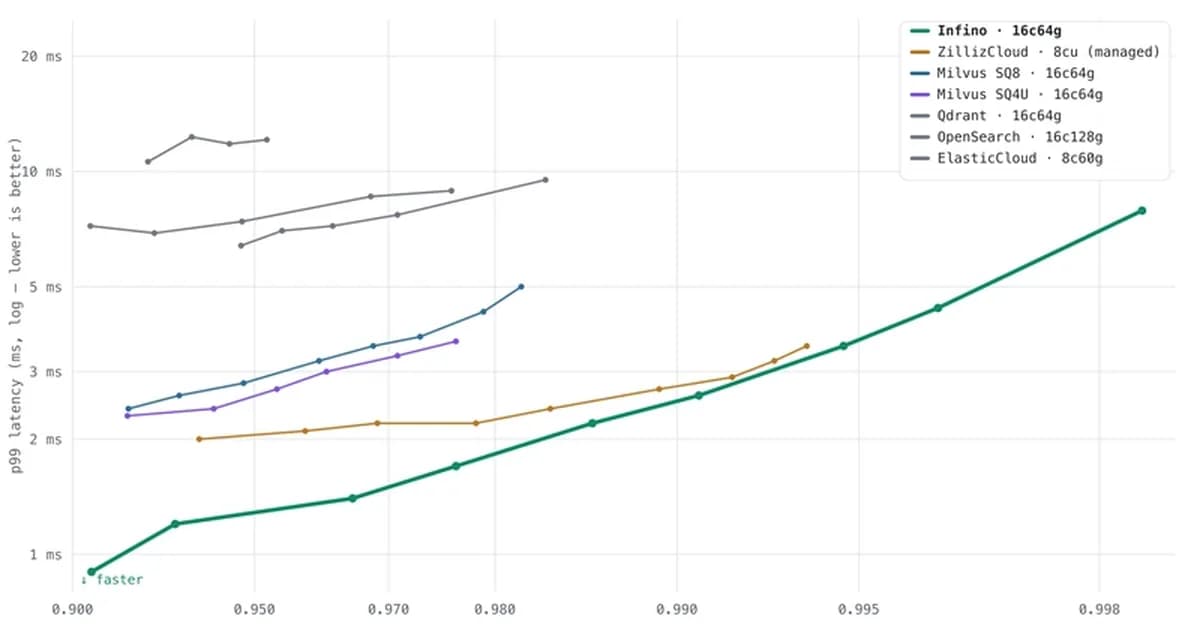 Infino: fastest VectorDB at a million, still cheaper at a billion