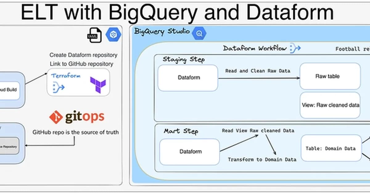 ELT with Dataform on Google Cloud