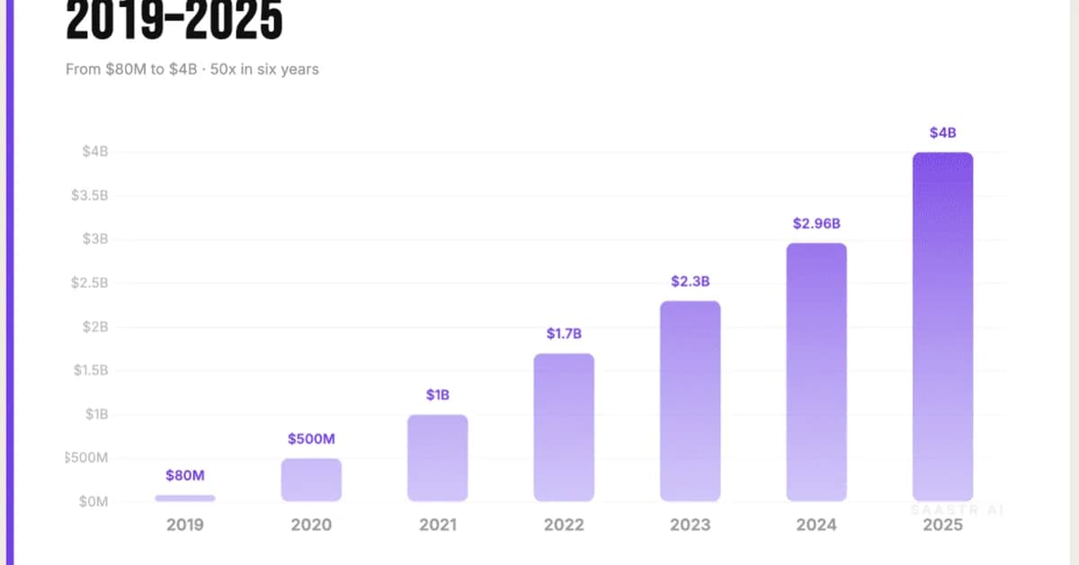 Canva Crosses a Stunning $4B ARR, Growing 35% (!). But What Would It Be Worth Today?