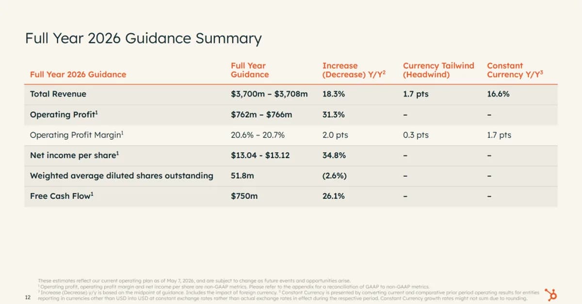 5 Interesting Learnings from HubSpot at $3.5B in ARR: 23% Reported Growth, $211M in Buybacks, and a 16% Stock Drop