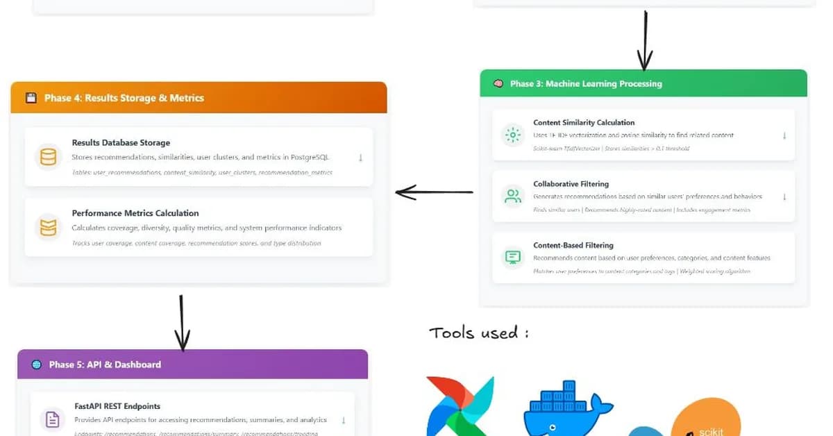 How I Built and Shipped a Production-Ready AI Recommendation System (Nomova.ai)