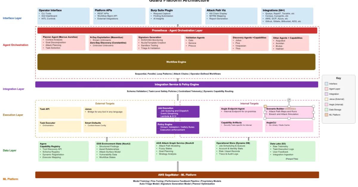 The Attack Helix: Praetorian Guard's AI Architecture for Offensive Security