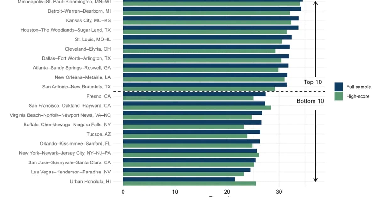 Midwest apartment demand outpaces Sun Belt as rents remain firm