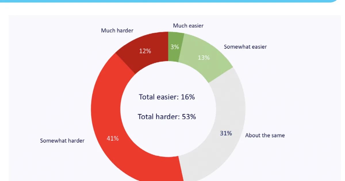 Survey: PPC is getting harder - and AI is only saving 5 hours a week