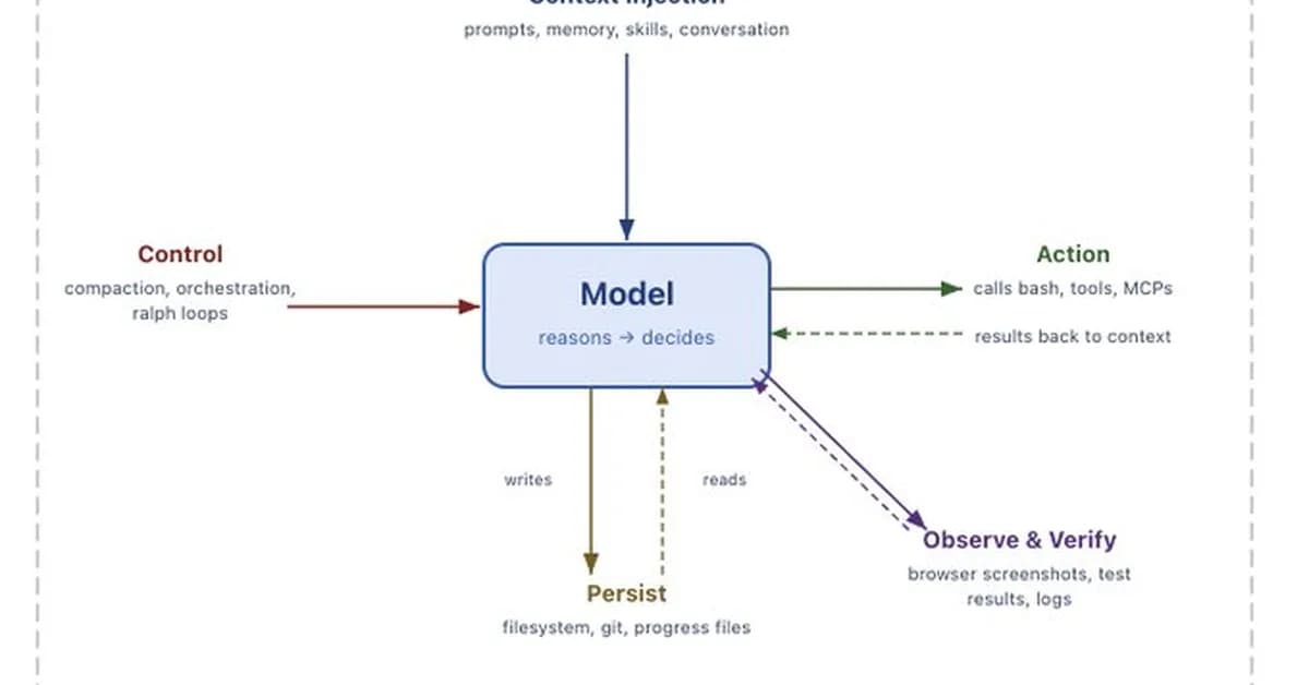 Your harness, your memory