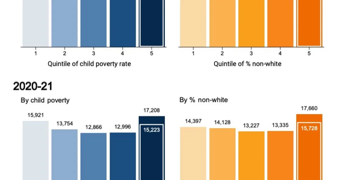 Contrary to Common Belief, The Poorest School Districts Outspend The Wealthiest