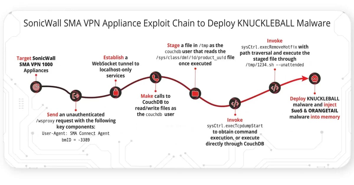 SonicWall SMA Flaws Lead to KNUCKLEBALL Malware