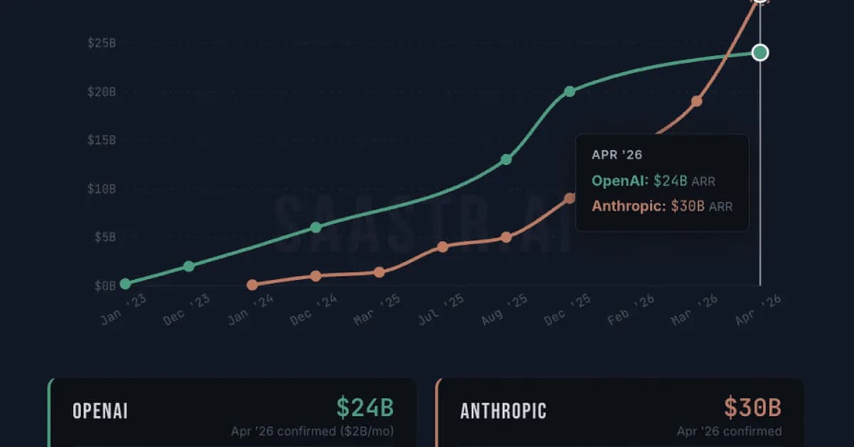 Anthropic Just Passed OpenAI in Revenue. While Spending 4x Less to Train Their Models