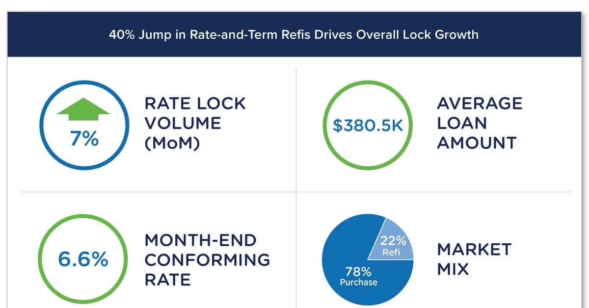 Optimal Blue reports March 2026 purchase locks jump 38%