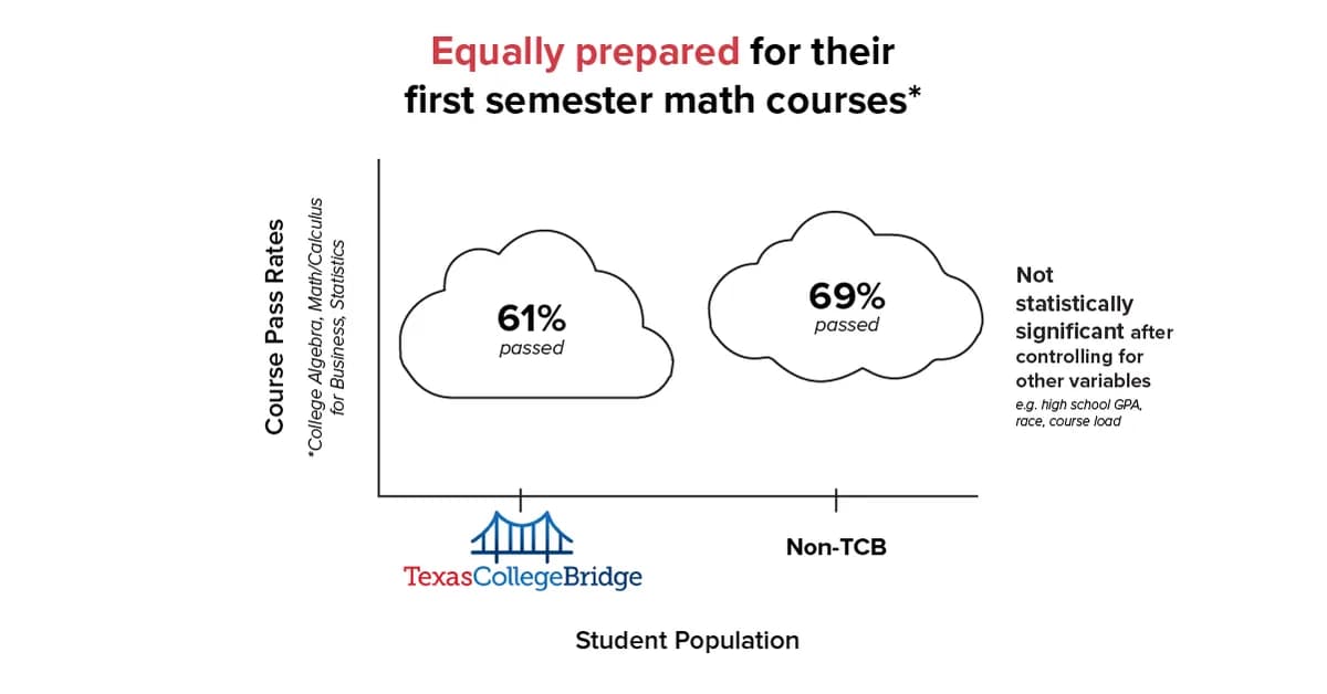 Opinion: Why Students Reach College Underprepared for Math - And What to Do About It