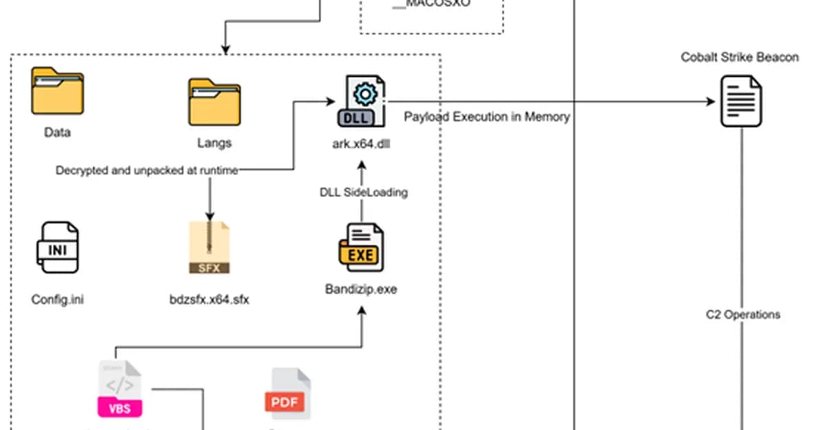 Operation Dragon Whistle: UNG002 Targets Chinese Academia via Weaponized Institutional Lure