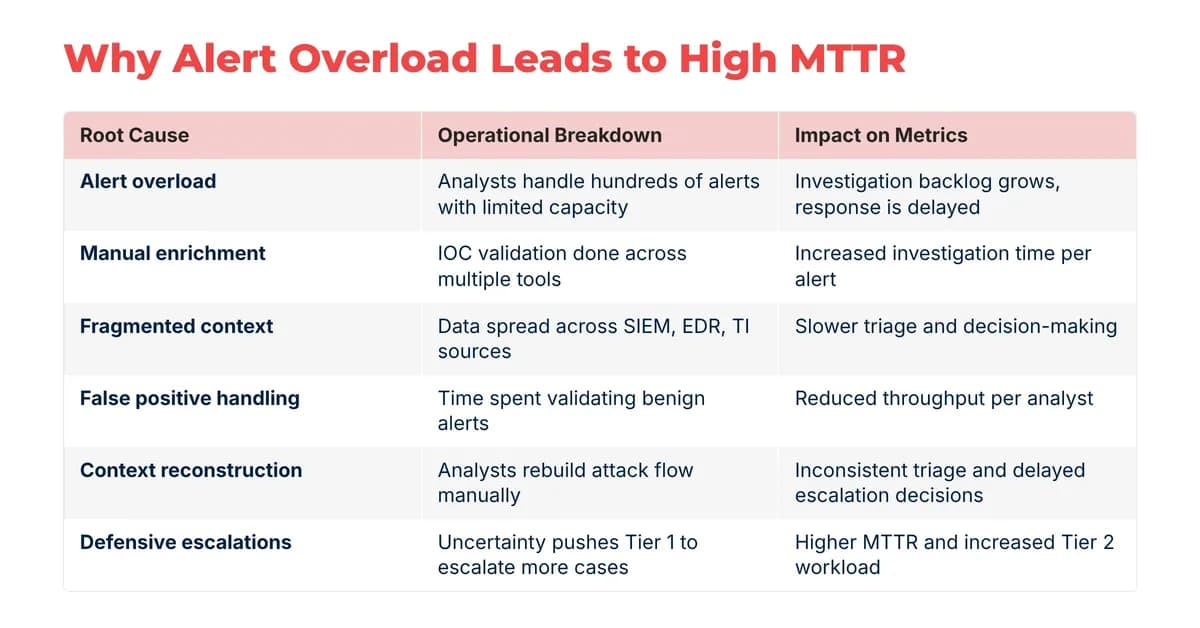 From Alert Overload to Rapid Response: Why Threat Intelligence Is a Top Solution for Fast MTTR