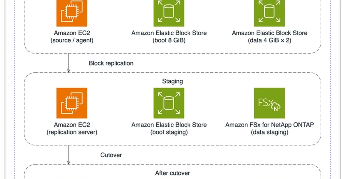 AWS Transform Now Supports Block Storage Migration to FSx for ONTAP - Benefits and Pitfalls from a Hands-On EC2 Test