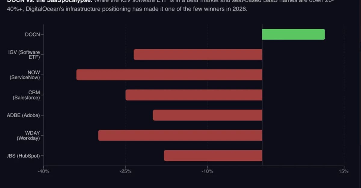 DigitalOcean? It's Up 12% in 2026. While The Rest of Software Is Down 24%. Here's Why.