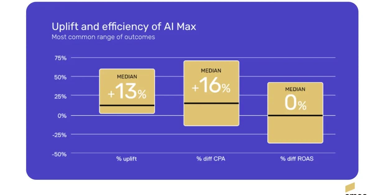 AI Max increases revenue 13% but drives higher CPA: Study