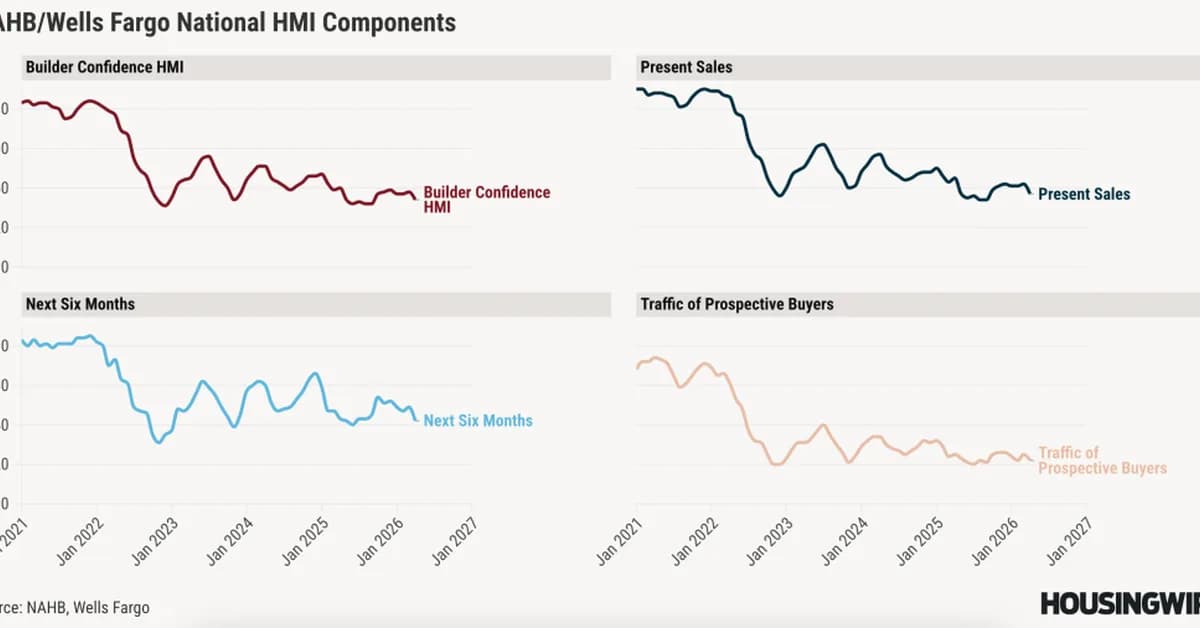 Homebuilder confidence ticks down amid economic uncertainty