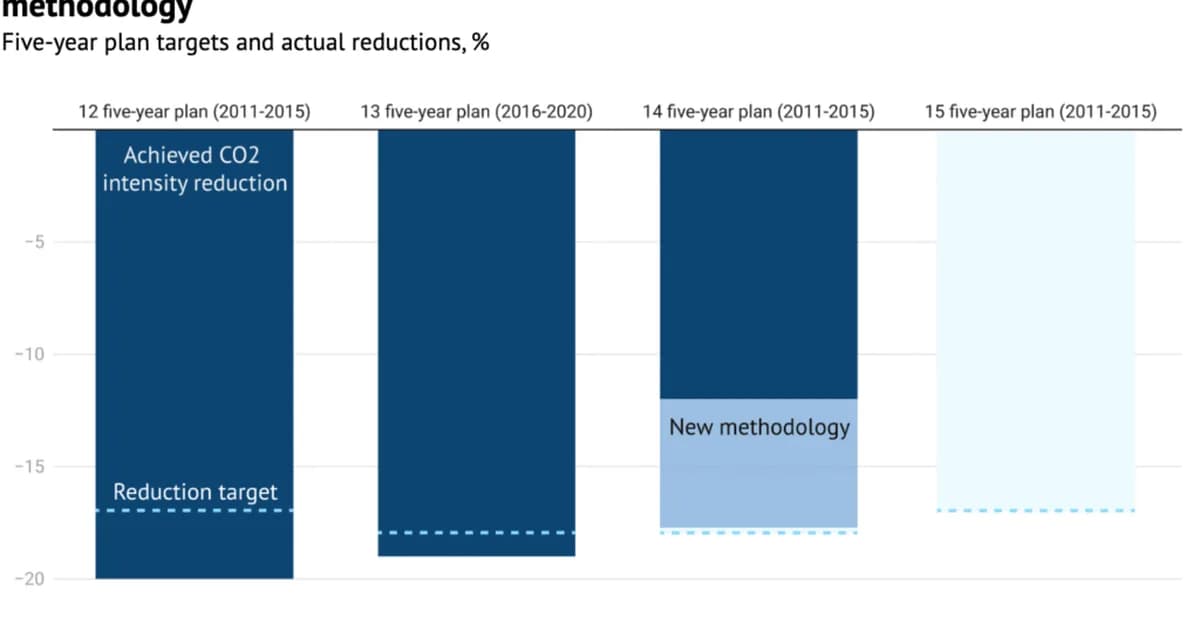 Q&A: What does China's 15th 'five-year plan' mean for climate change?