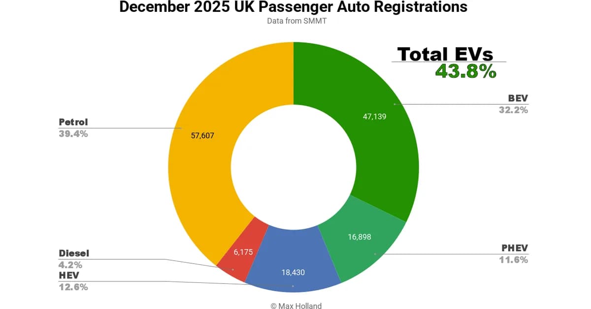 UK EVs At 34.6% Share In 2025 ' Tesla Model Y Best-Seller
