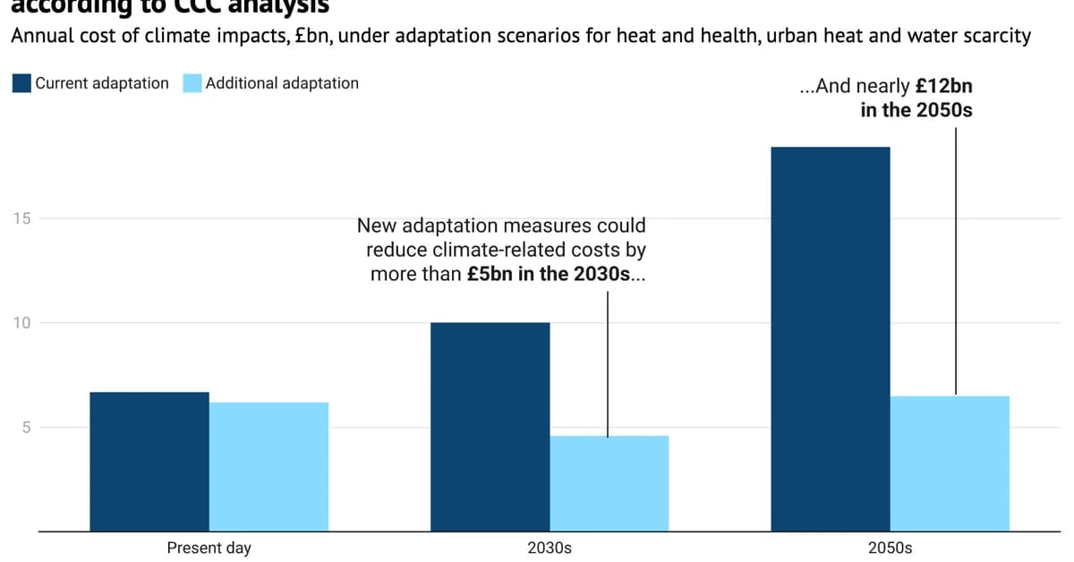 CCC: Investing in 'urgent' UK adaptation action 'cheaper than climate damages'