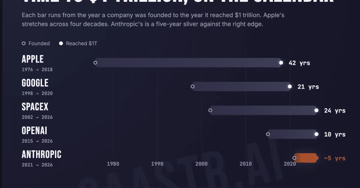 It Took Apple 42 Years to Reach $1 Trillion. Anthropic Will Do It in 5.