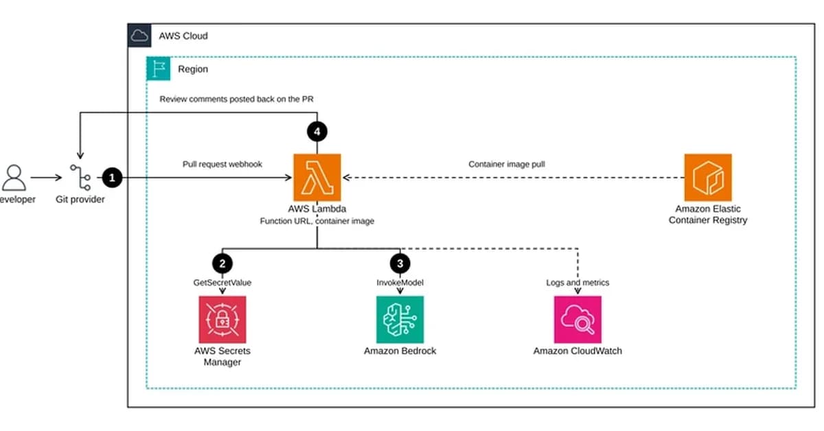 Running a serverless AI code review agent on AWS Lambda with PR-Agent and CDK