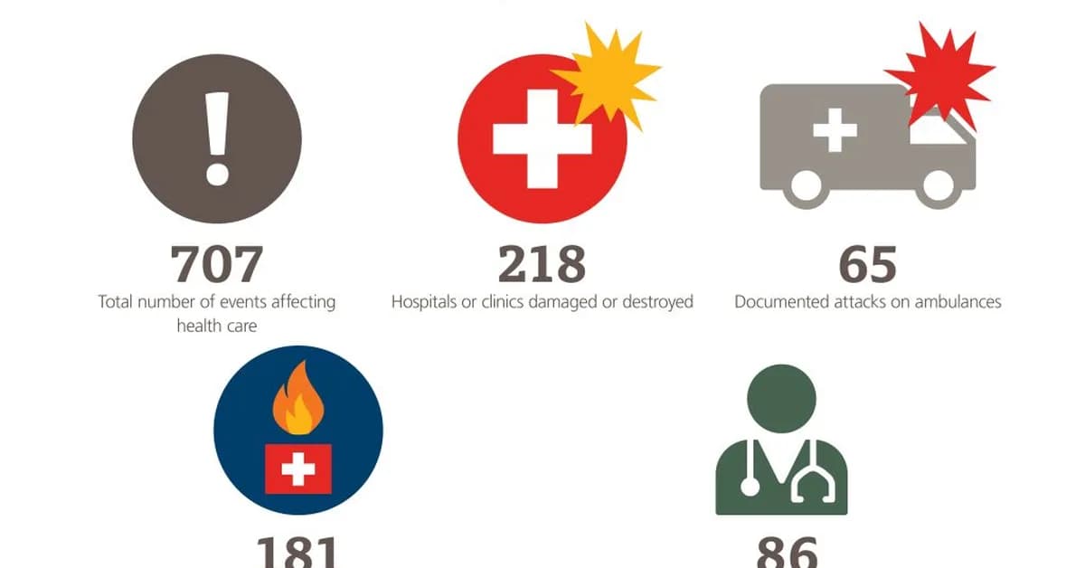 Attacks on Ukraine's health care increased by 20% in 2025