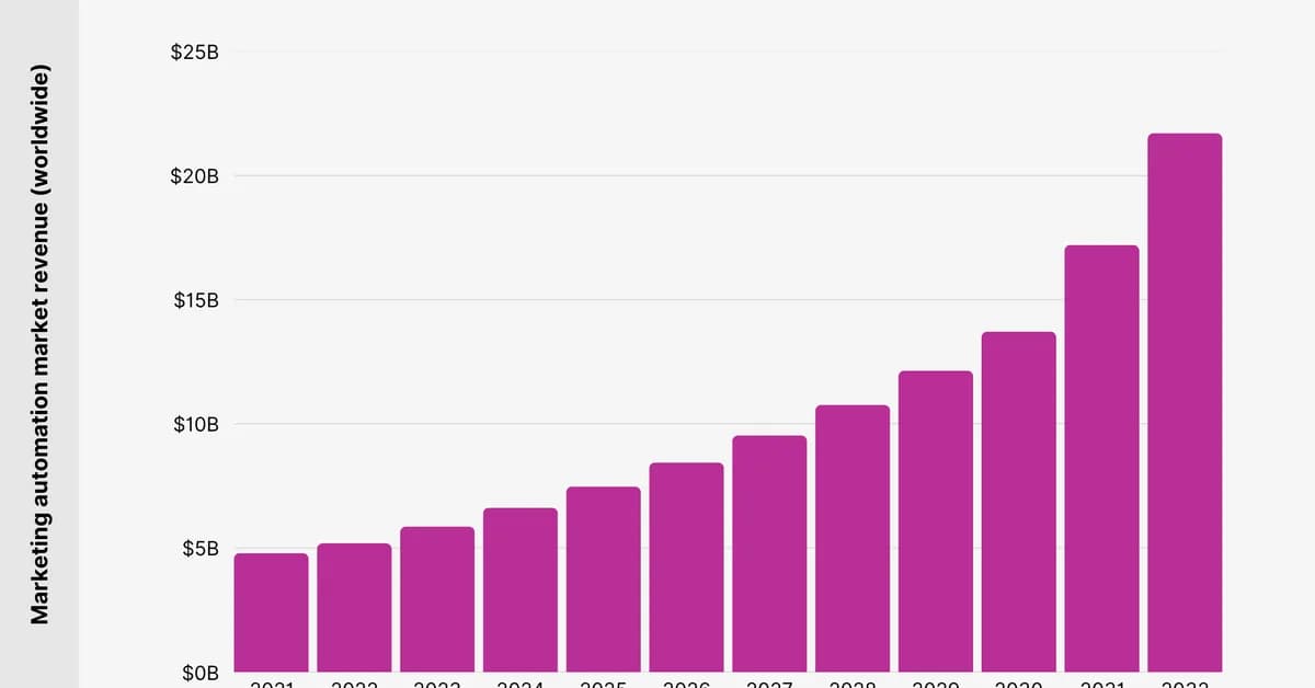 15 Key Marketing Automation Statistics