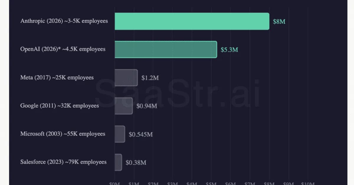 Anthropic Only Has ~5,000 Employees. Almost No One Has Ever Been This Efficient. That's By Choice.